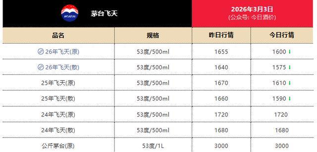 2025世界俱乐部杯-飞天茅台电商价重回1499元